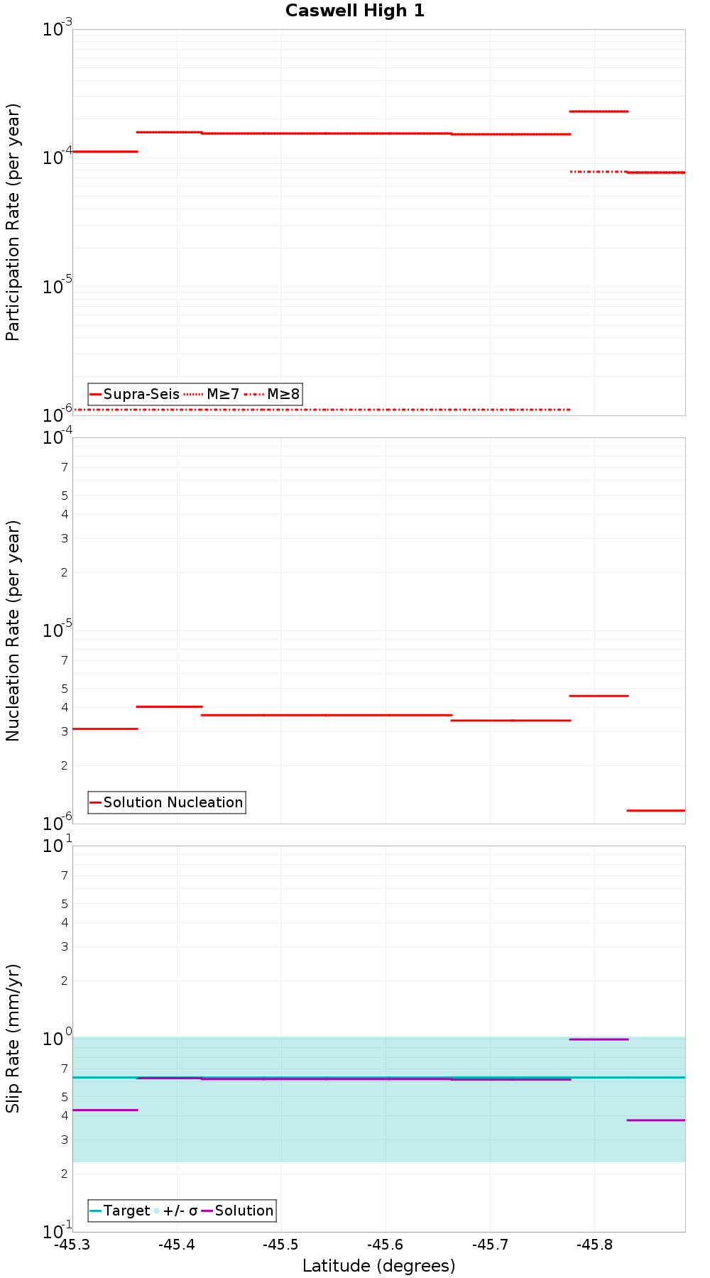 Along-strike plot