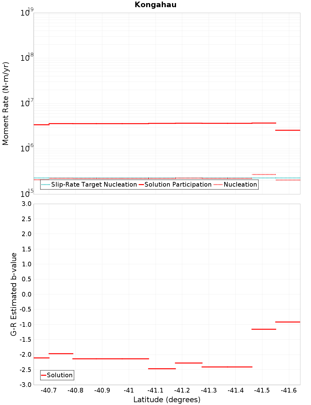 Along-strike plot
