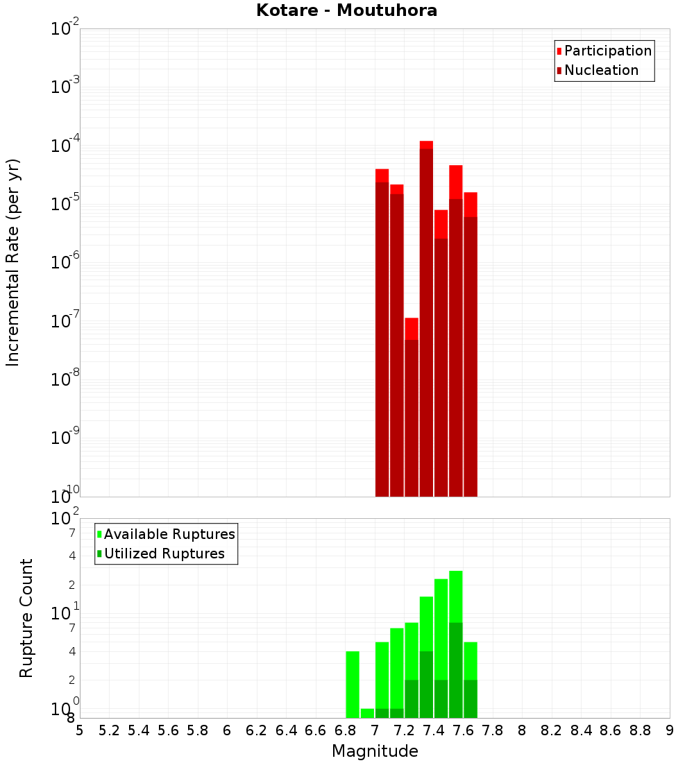 Incremental Plot