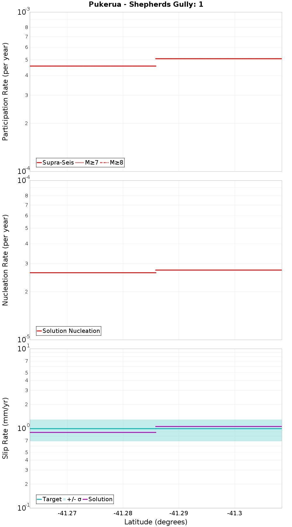Along-strike plot