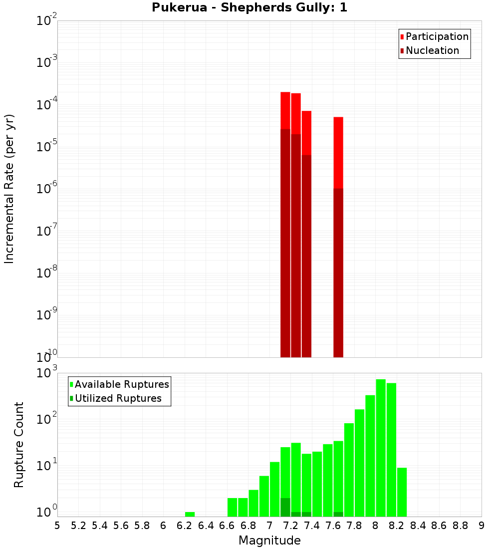 Incremental Plot