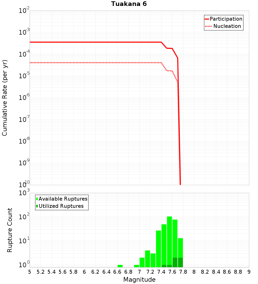 Cumulative Plot