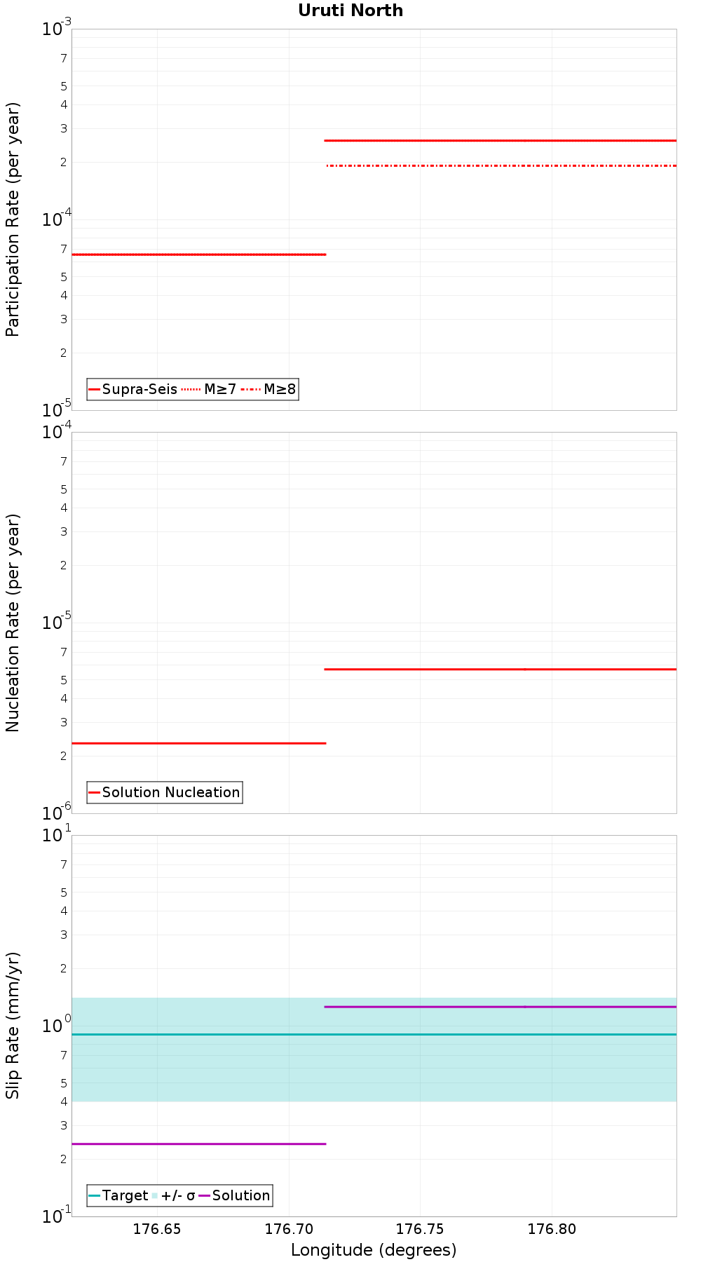 Along-strike plot