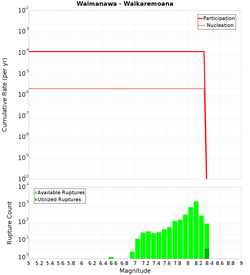 Cumulative Plot