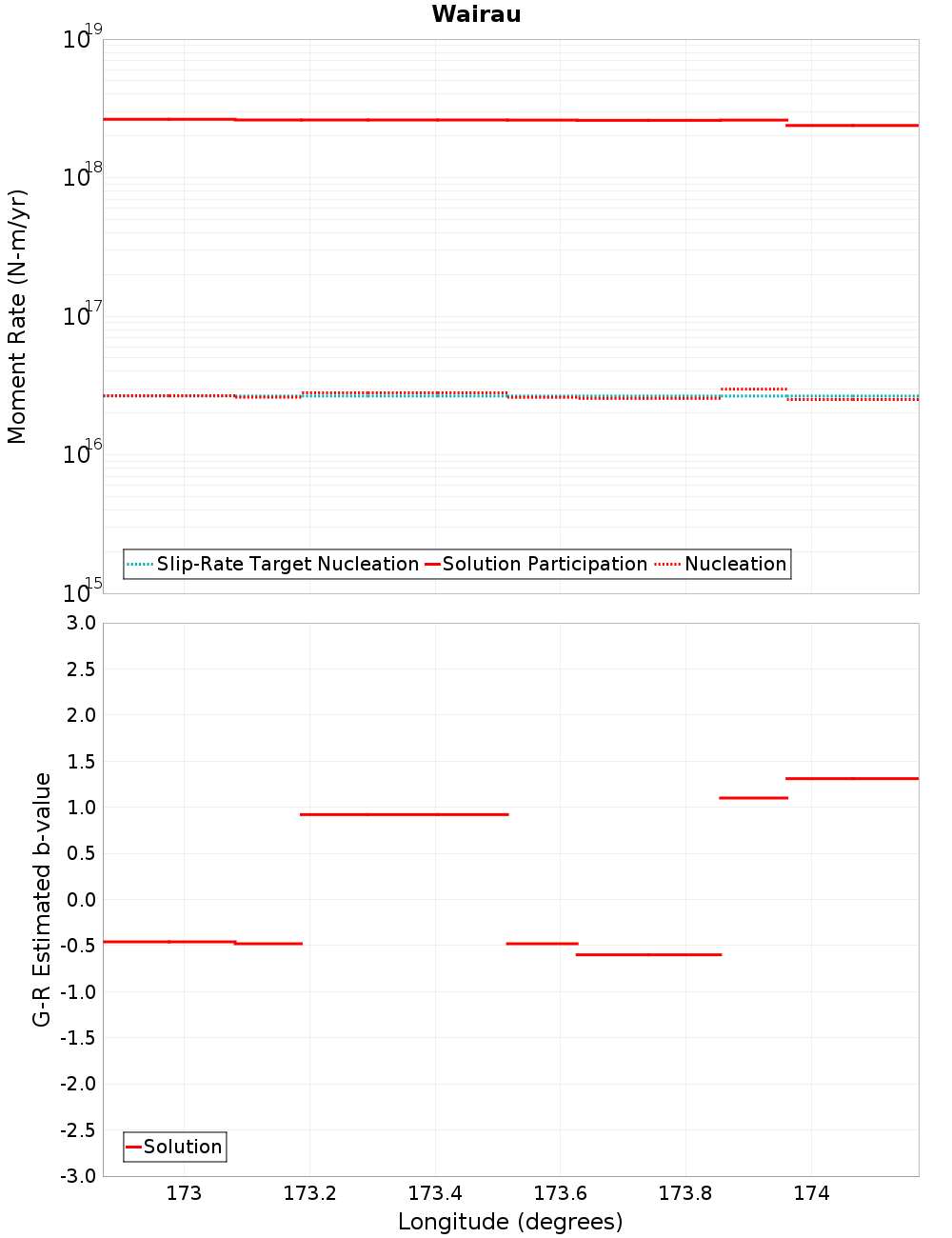 Along-strike plot