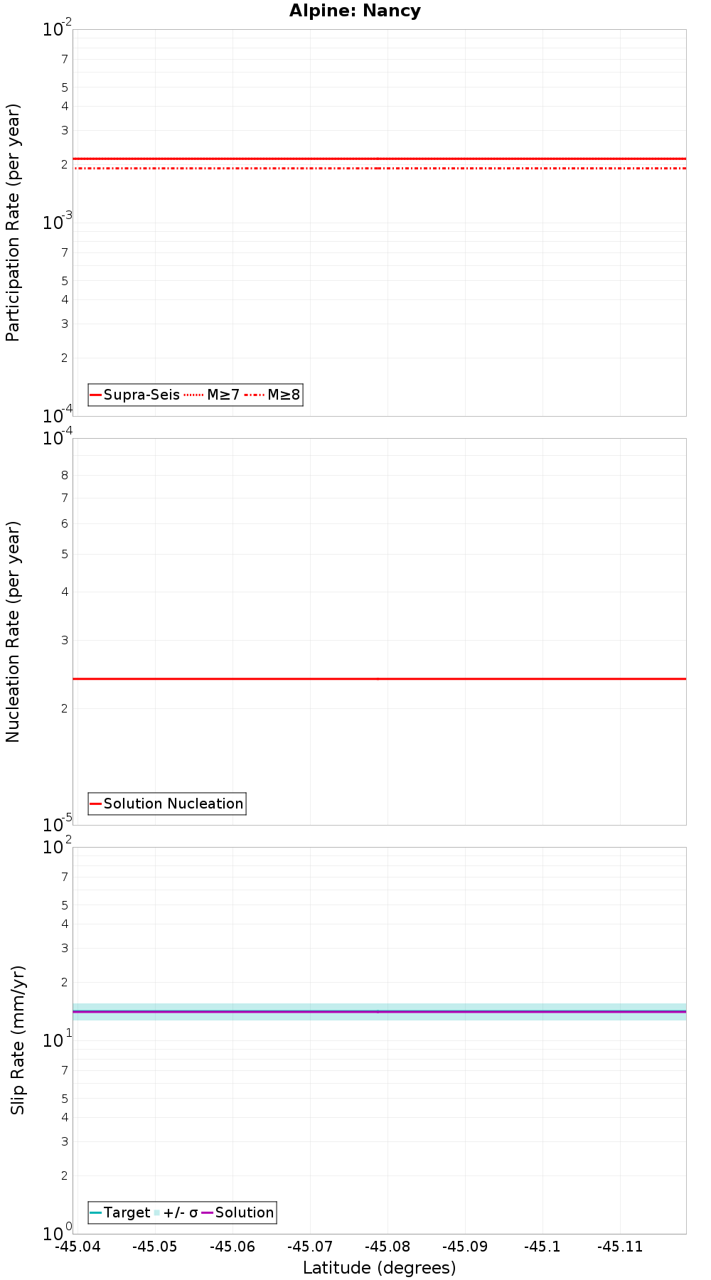 Along-strike plot