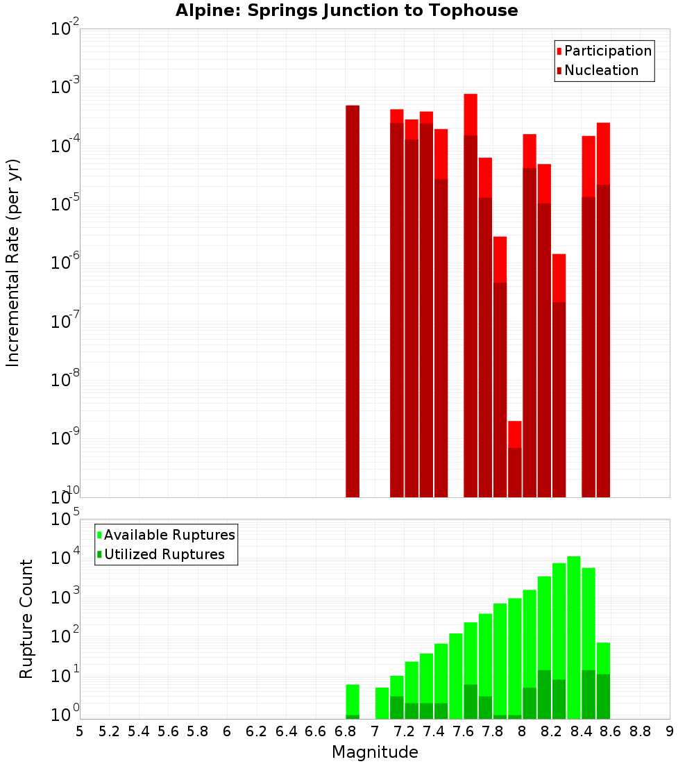 Incremental Plot