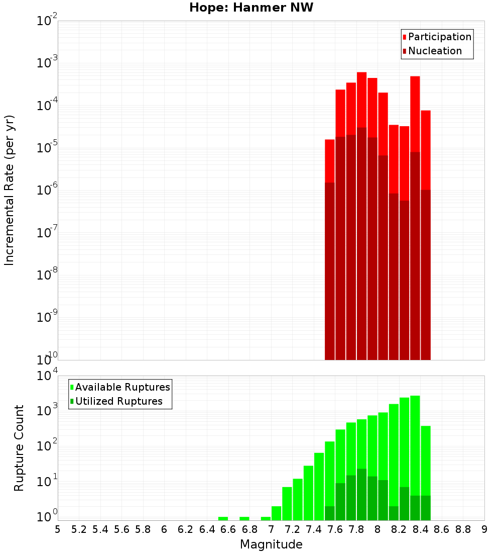 Incremental Plot