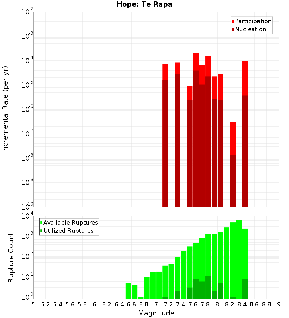 Incremental Plot