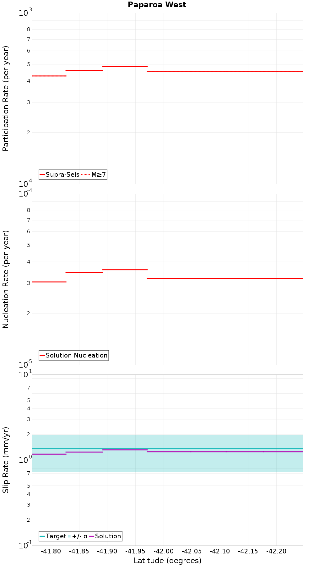 Along-strike plot