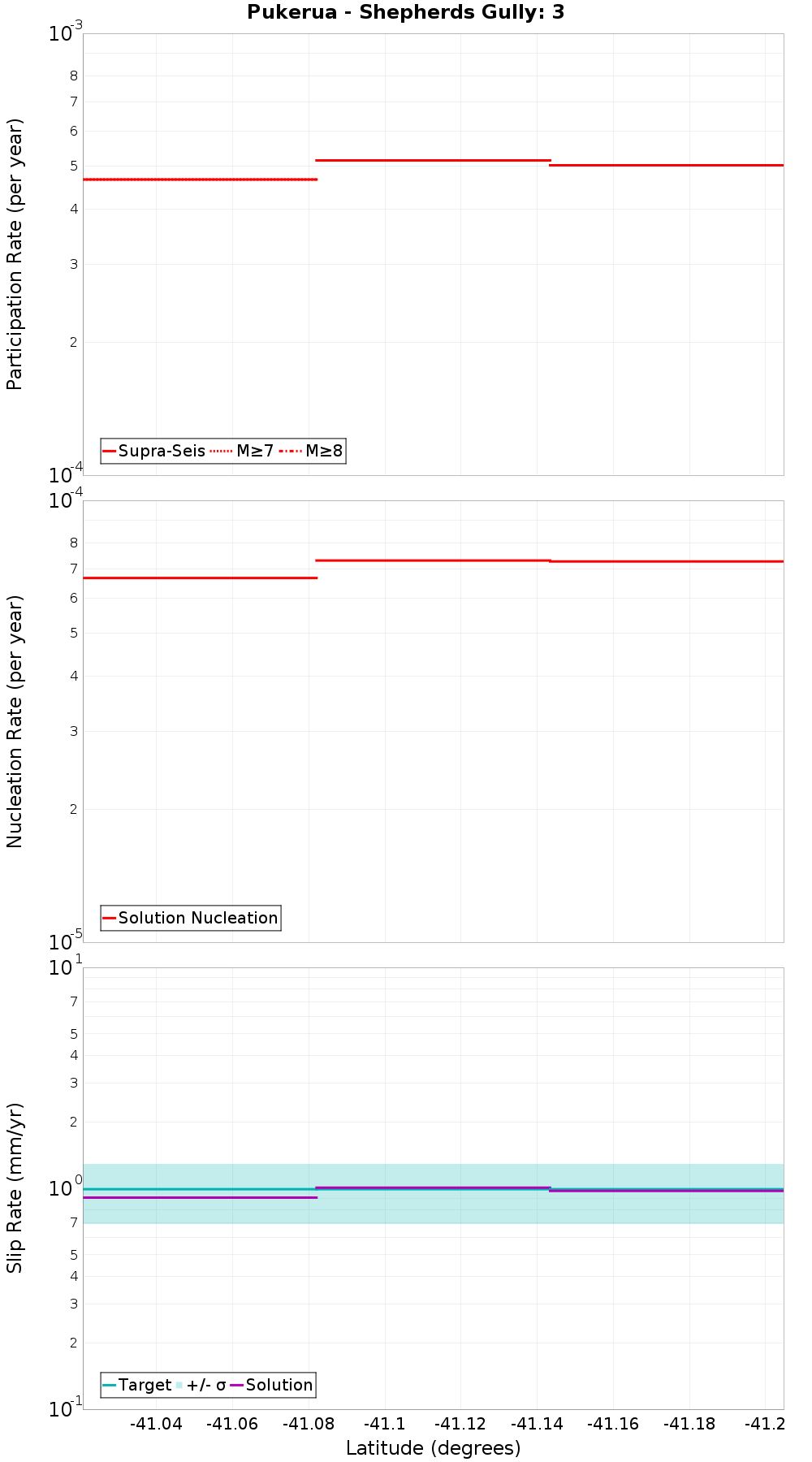 Along-strike plot