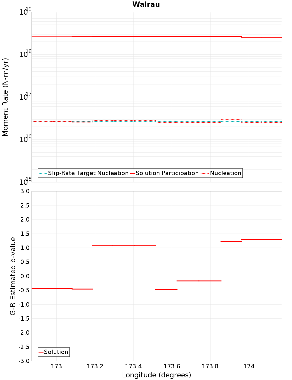 Along-strike plot