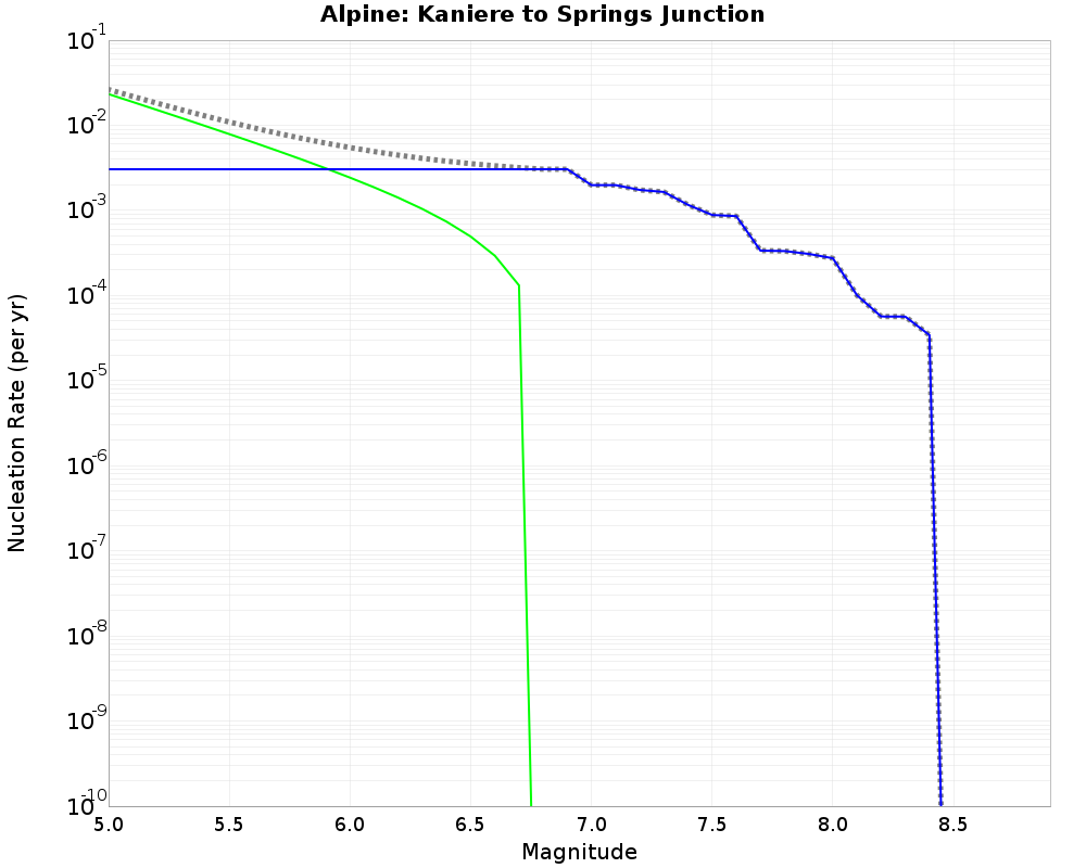 Alpine Kaniere to Springs Junction cumulative nucleation 