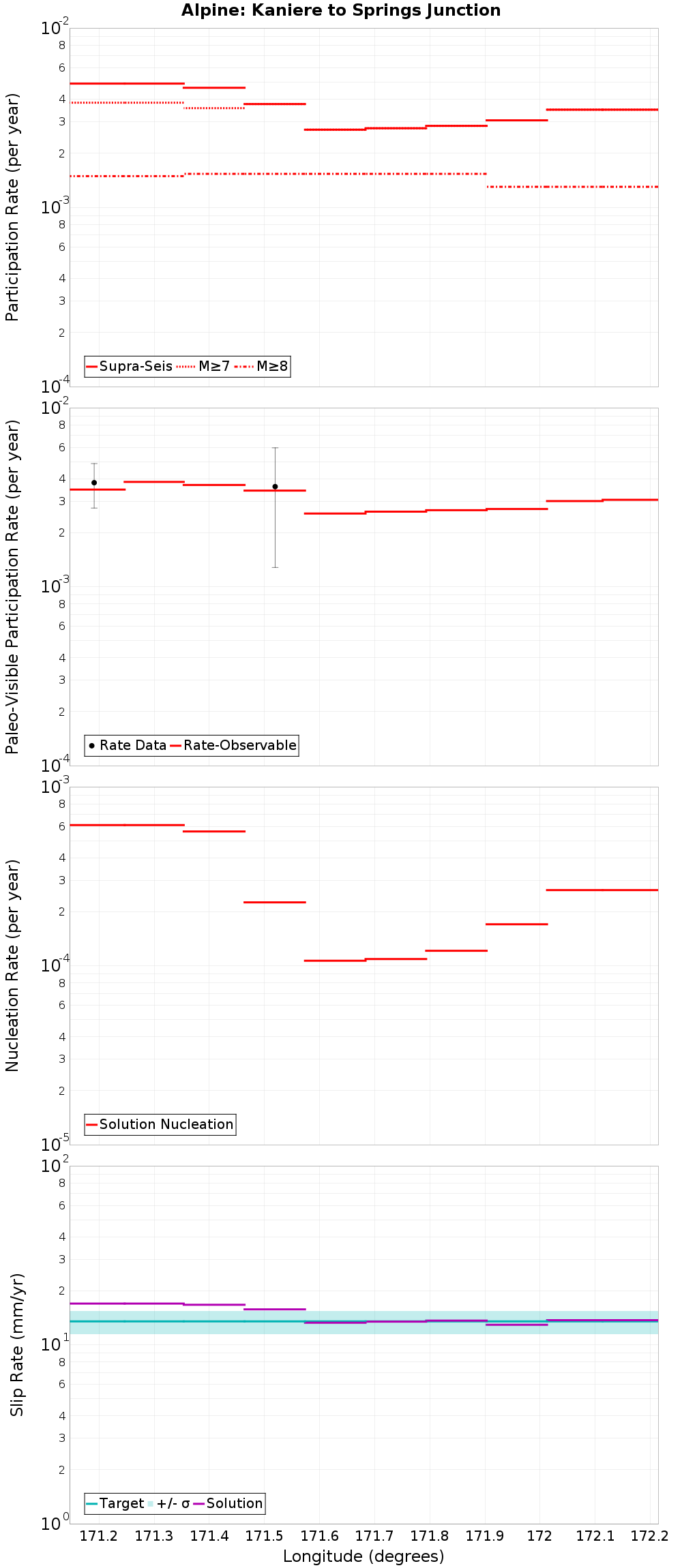 Along-strike plot