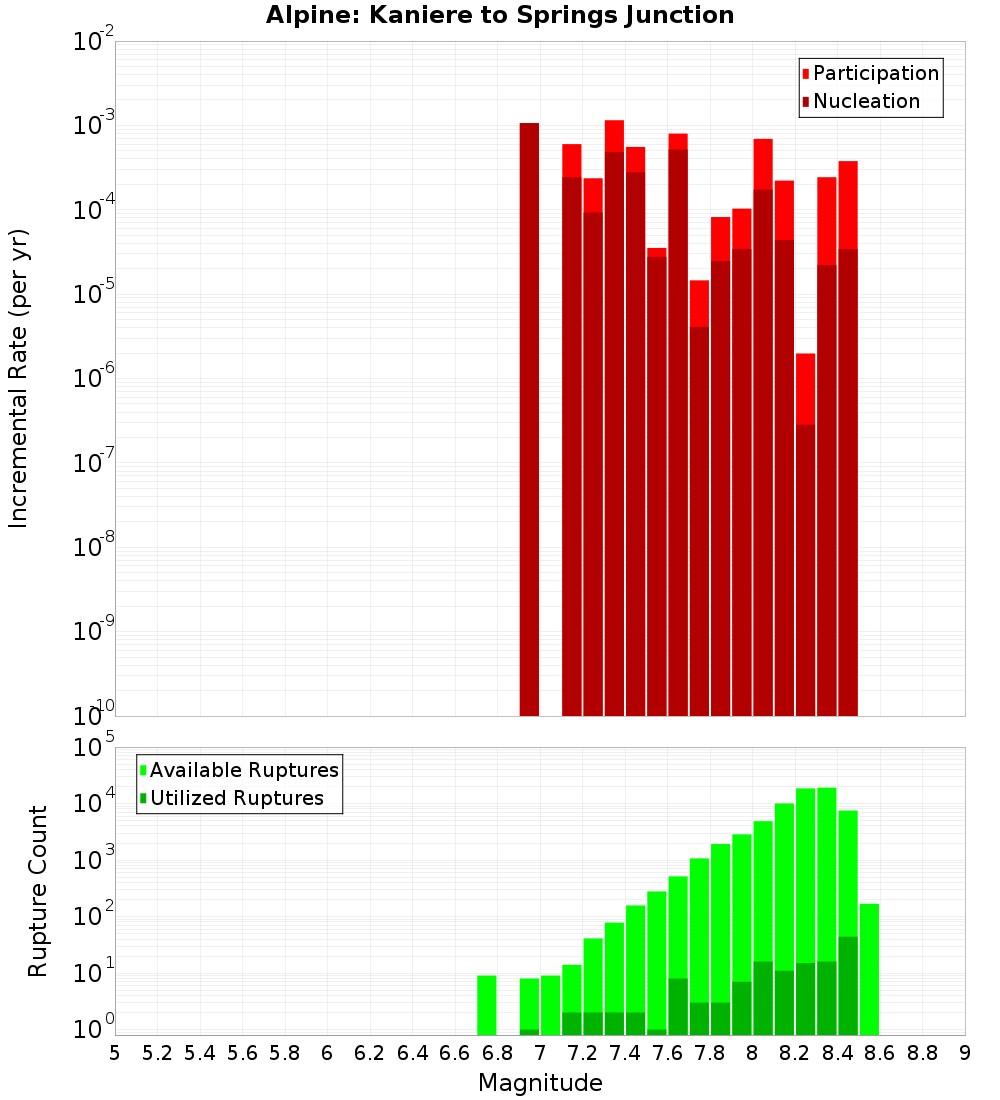 Incremental Plot