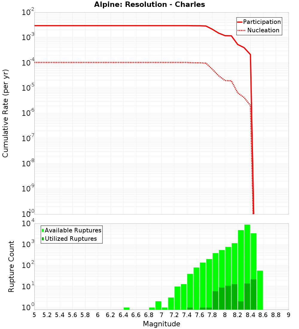 Cumulative Plot