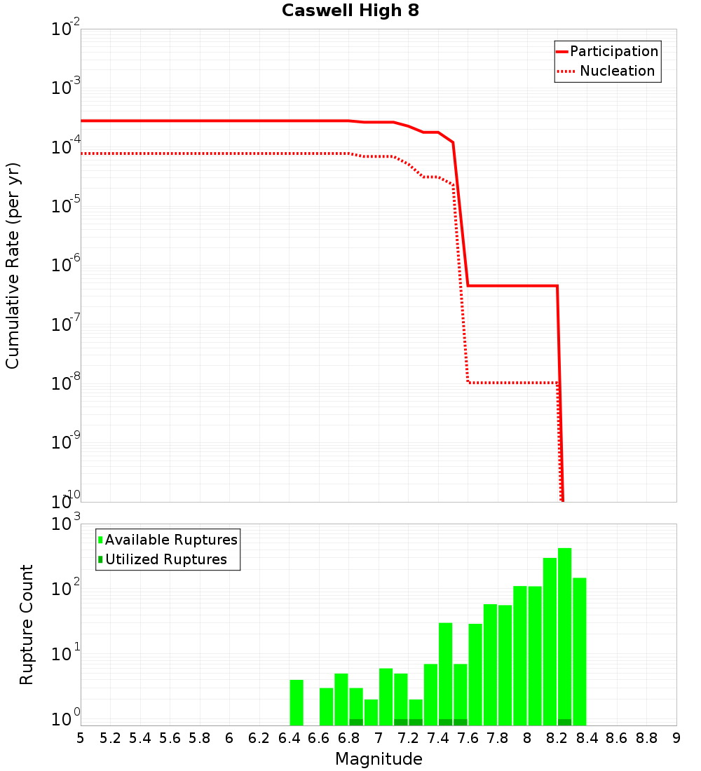 Cumulative Plot