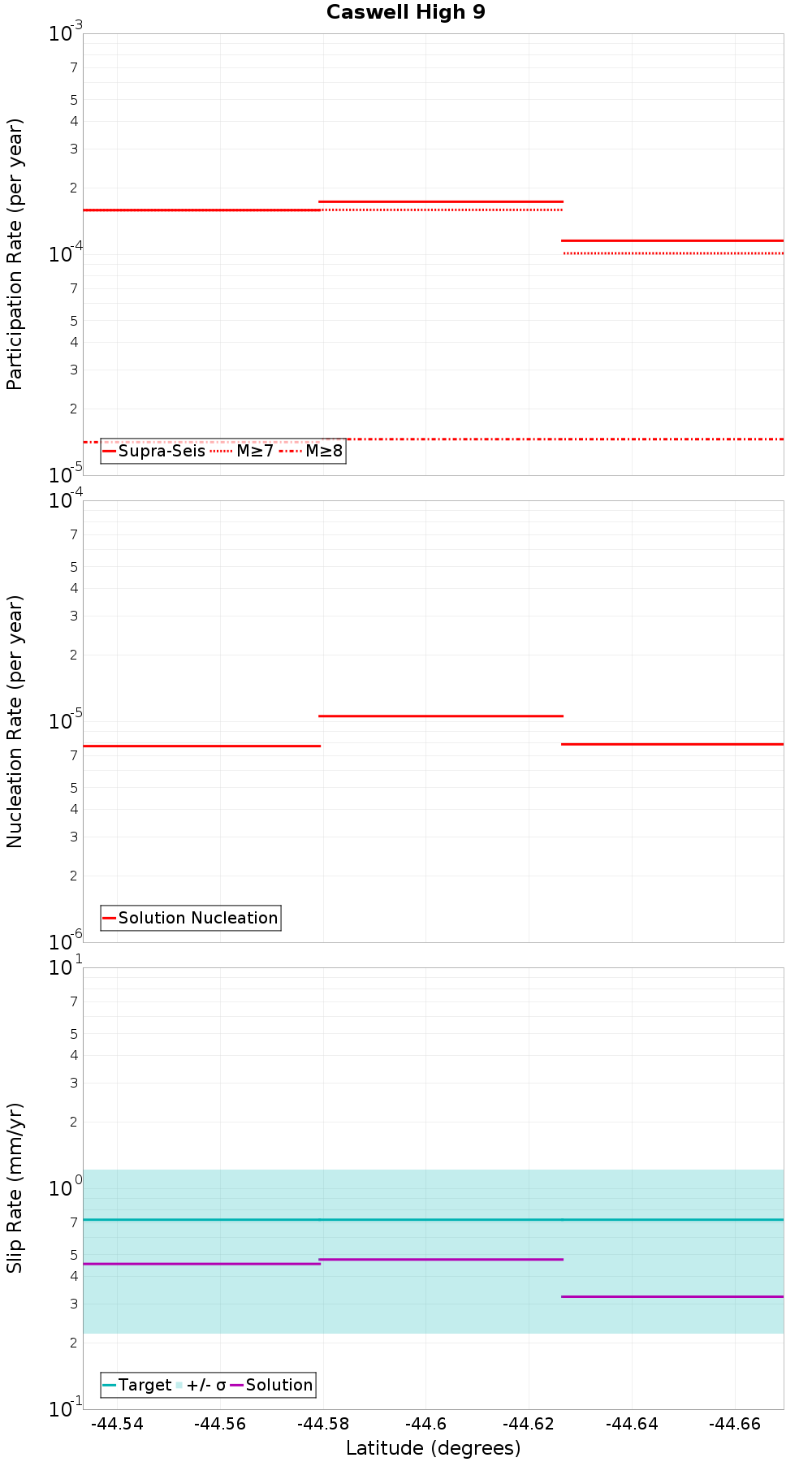 Along-strike plot
