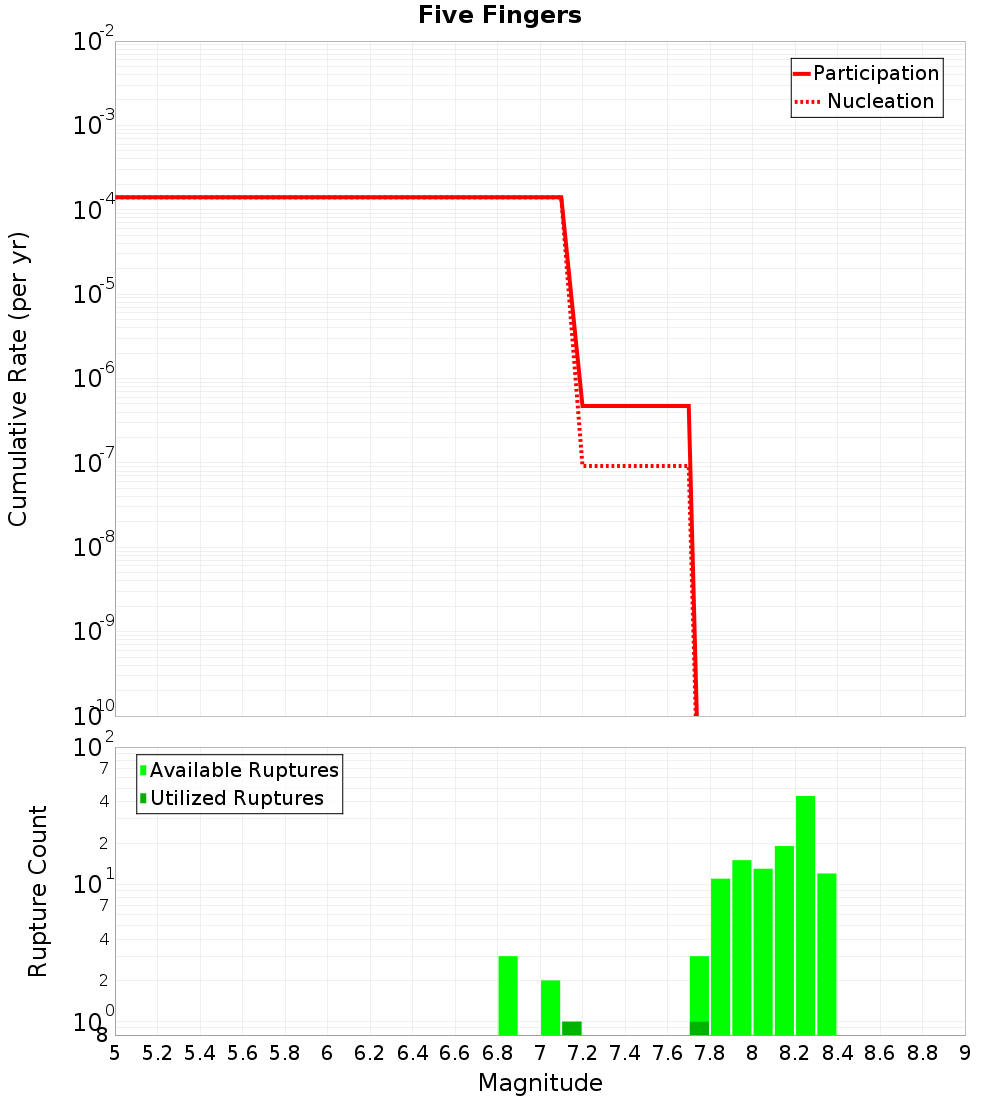 Cumulative Plot