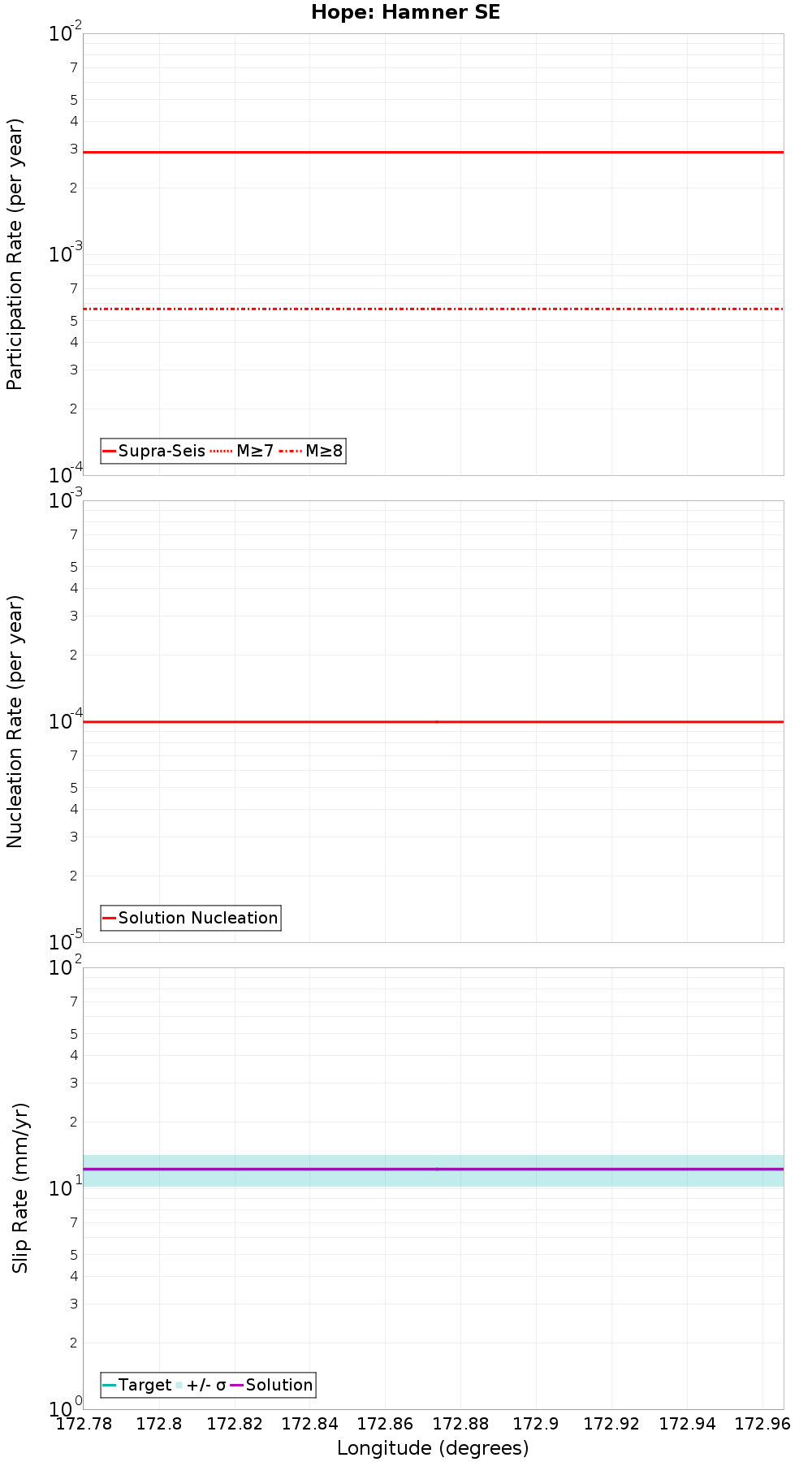 Along-strike plot