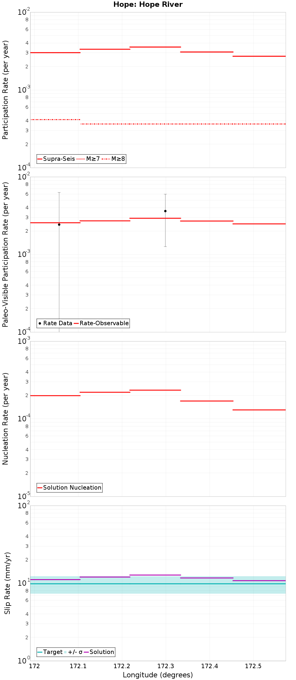 Along-strike plot