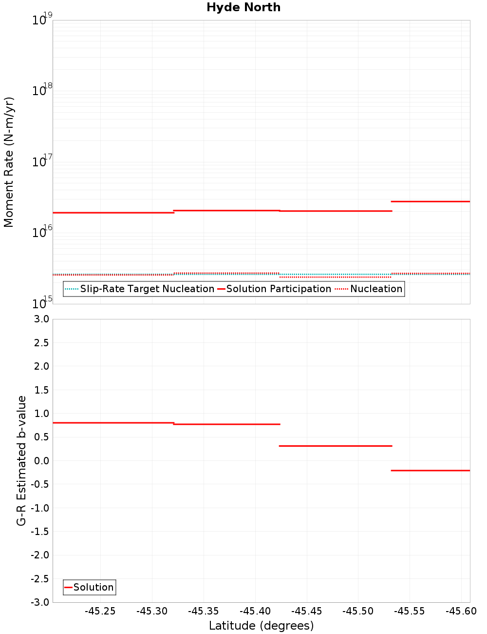 Along-strike plot