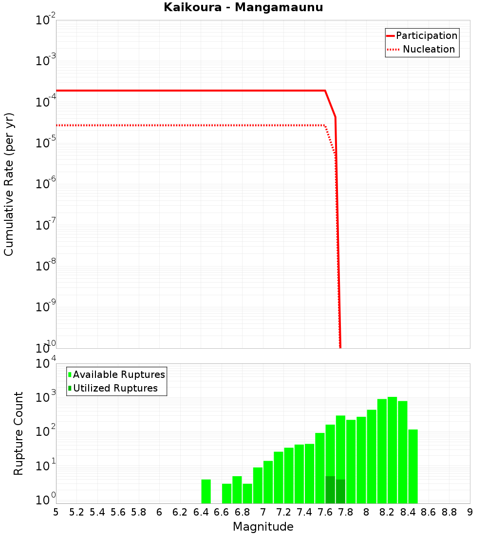 Cumulative Plot