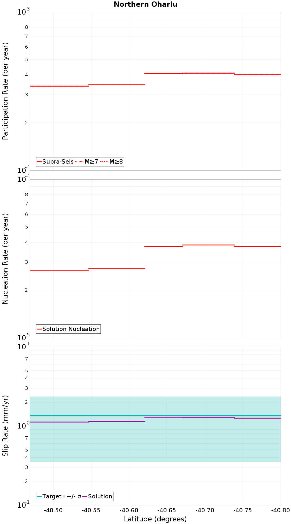 Along-strike plot