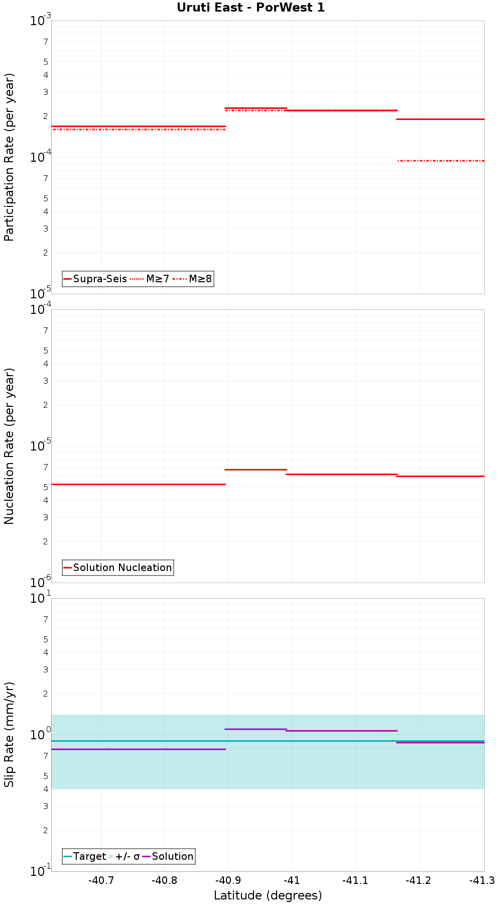 Along-strike plot