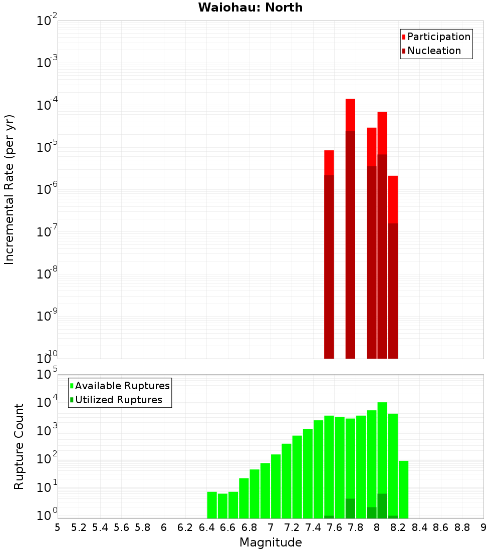 Incremental Plot