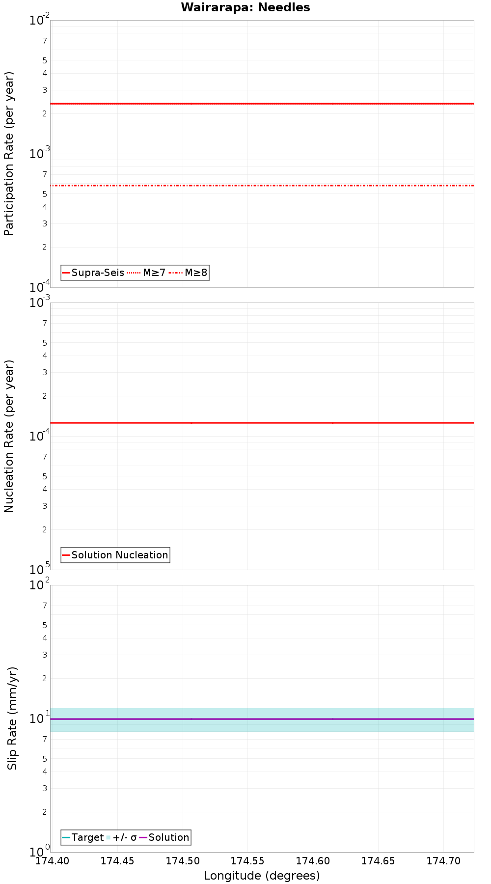 Along-strike plot