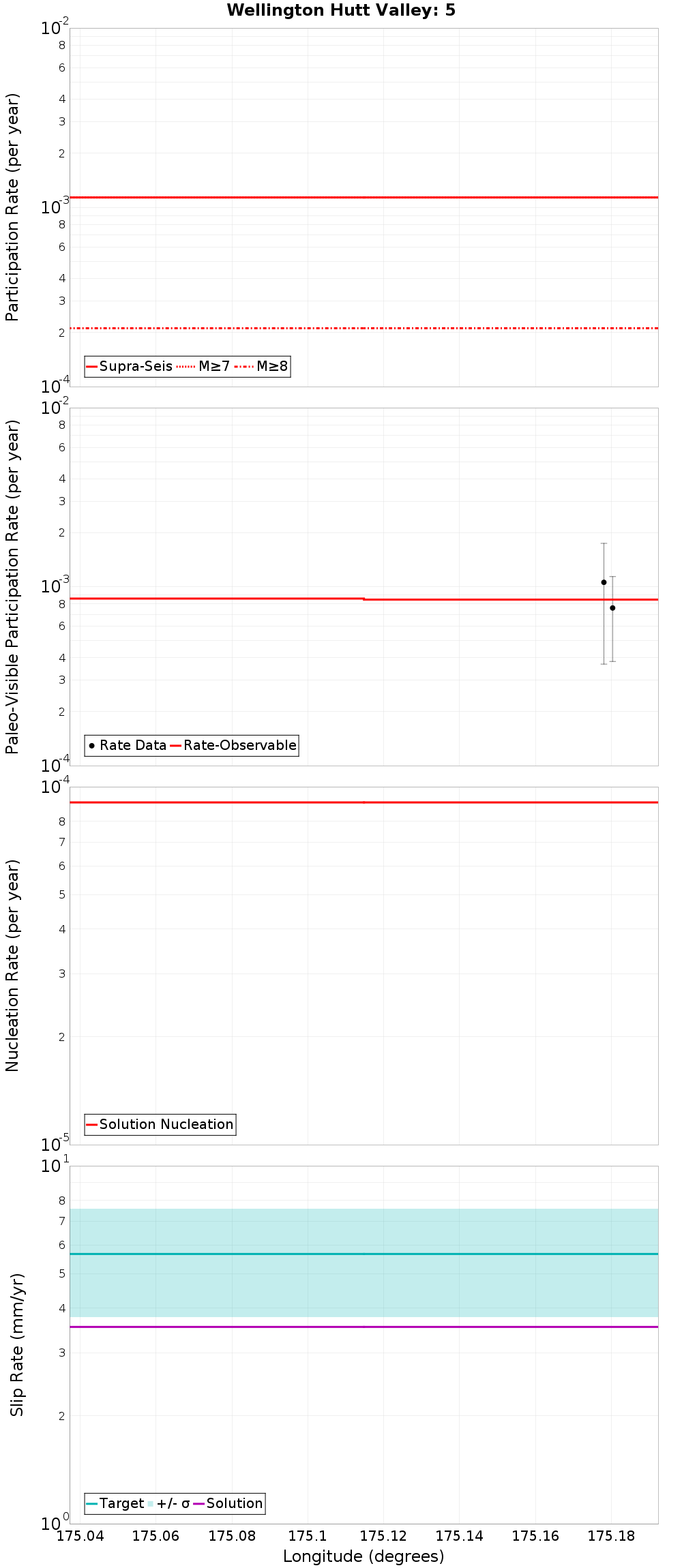 Along-strike plot