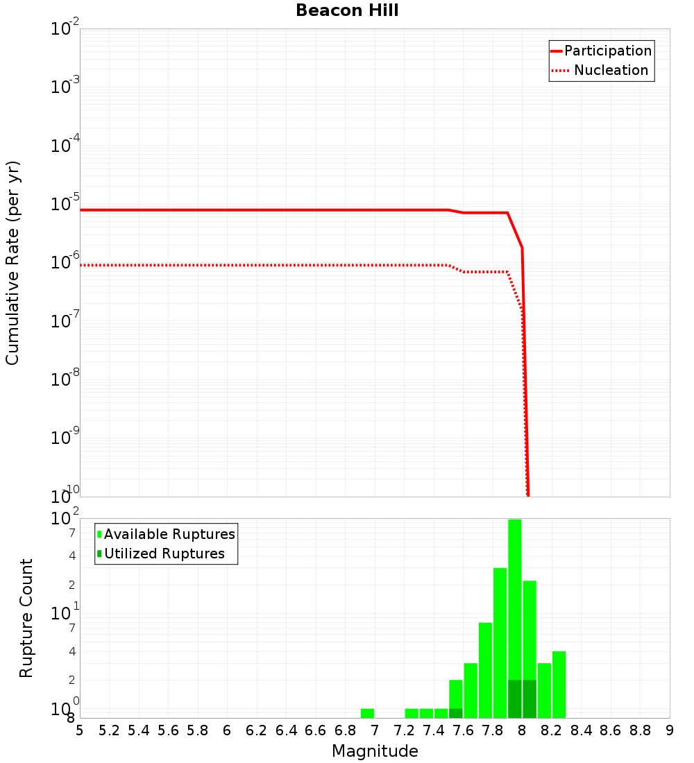 Cumulative Plot