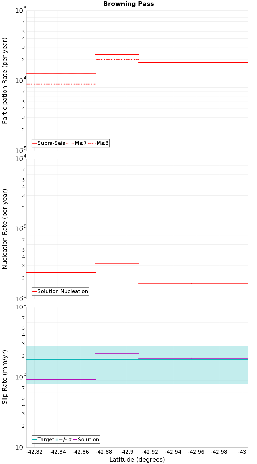 Along-strike plot