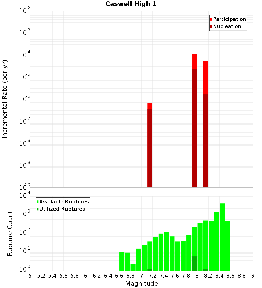 Incremental Plot