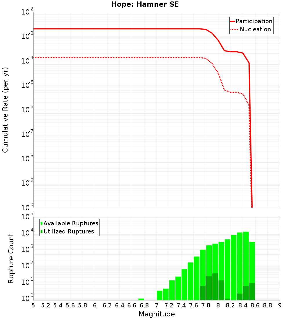 Cumulative Plot