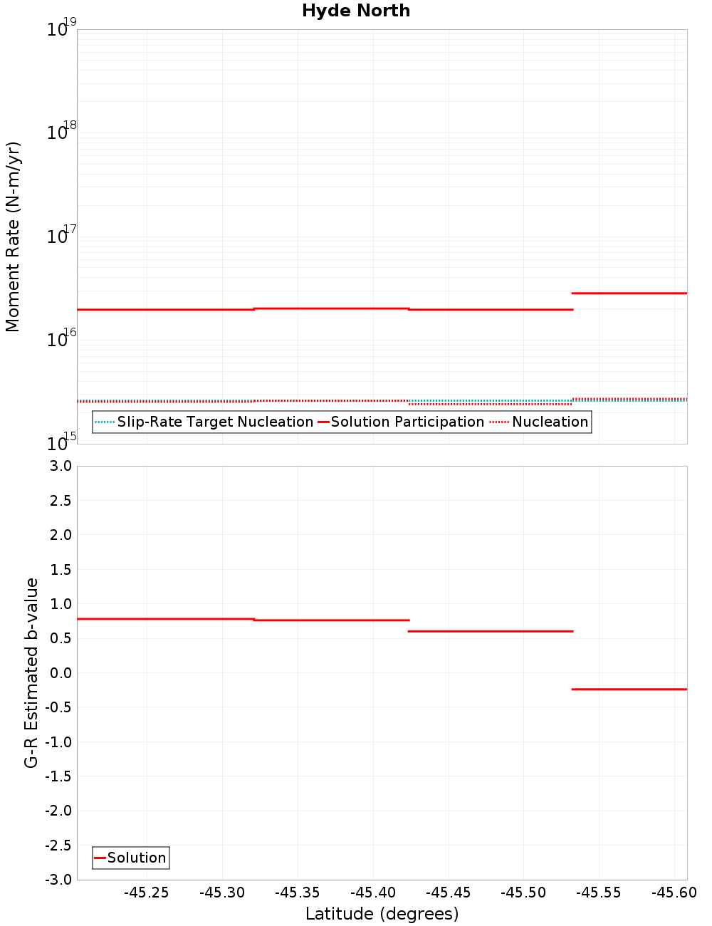 Along-strike plot