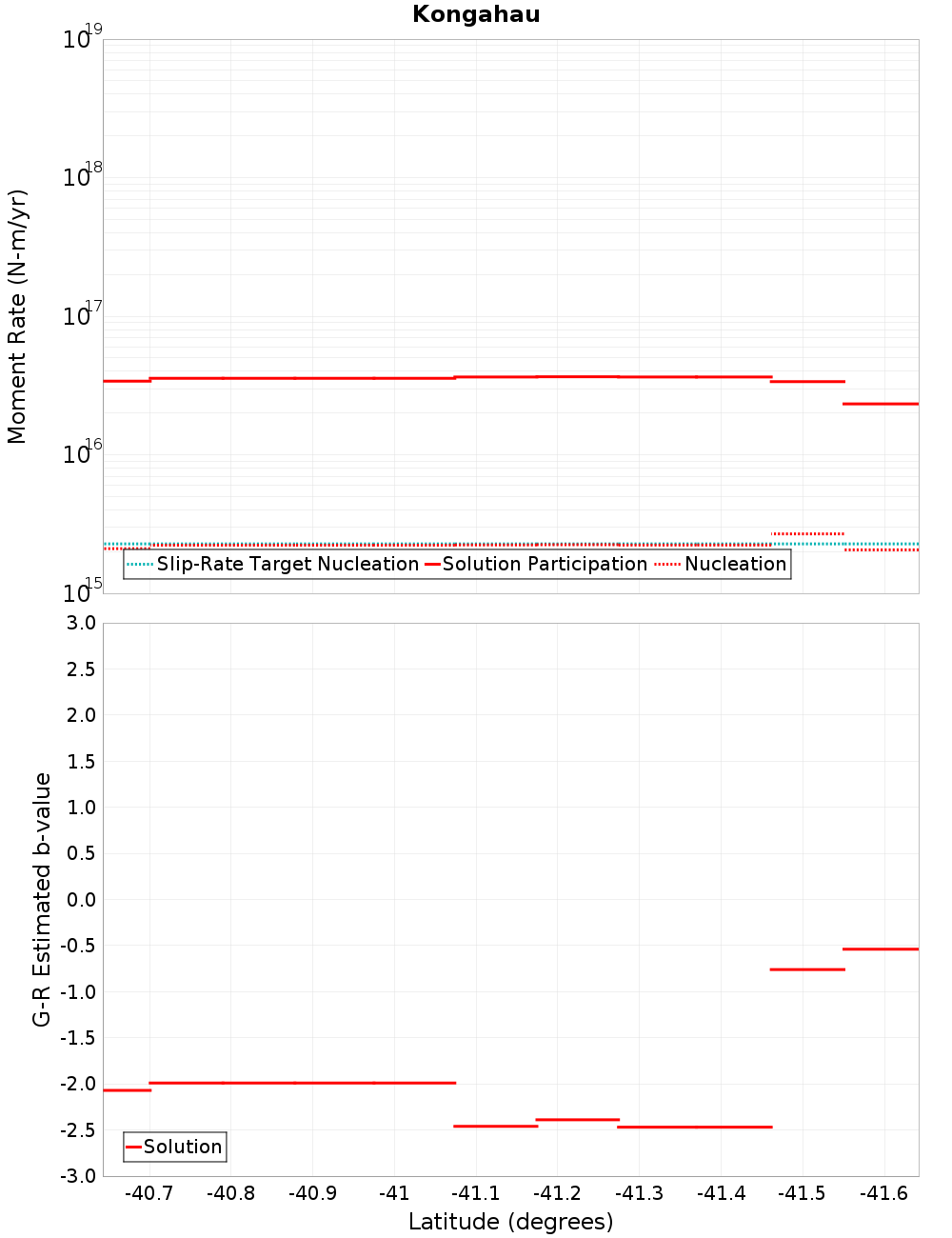 Along-strike plot