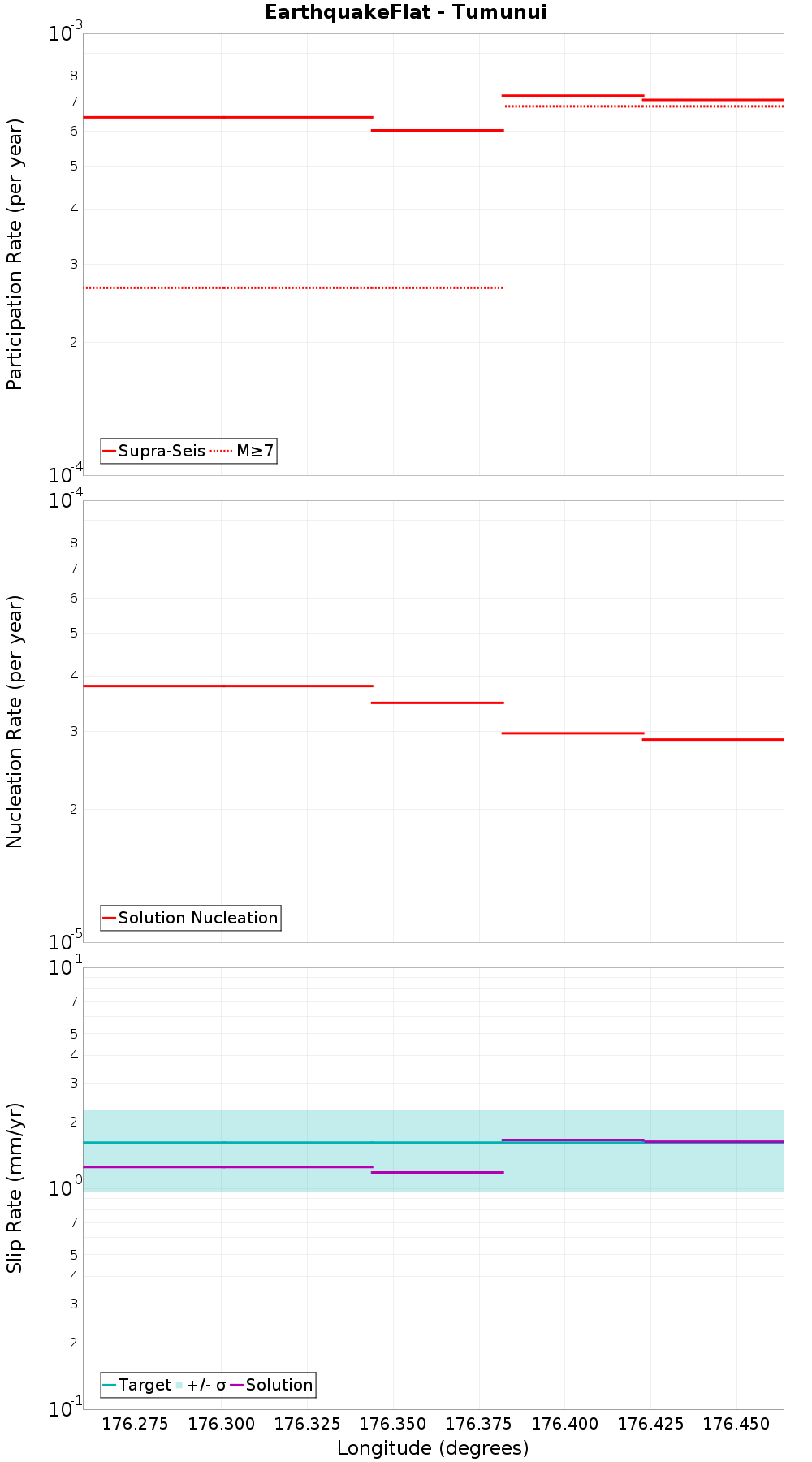 Along-strike plot