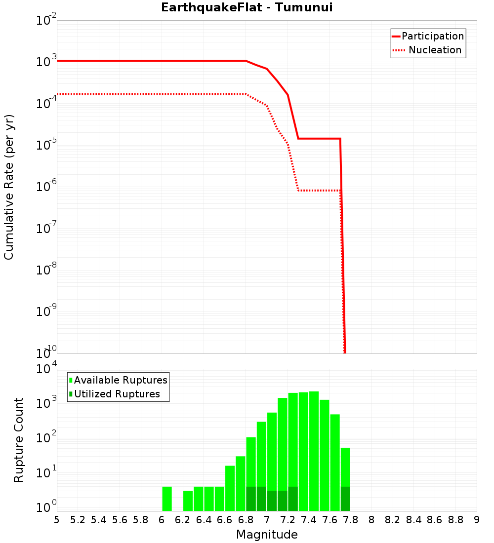 Cumulative Plot