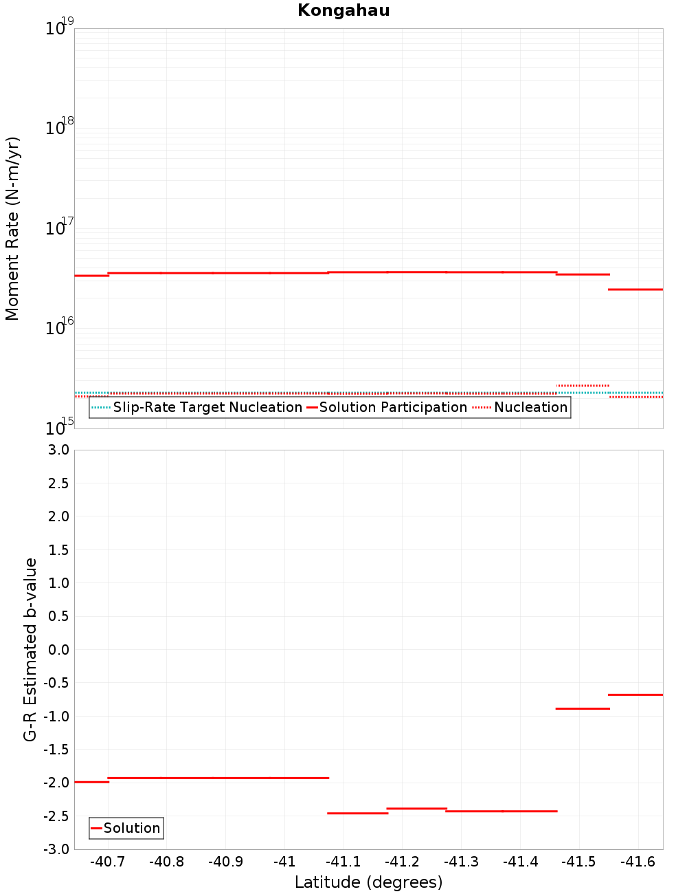 Along-strike plot