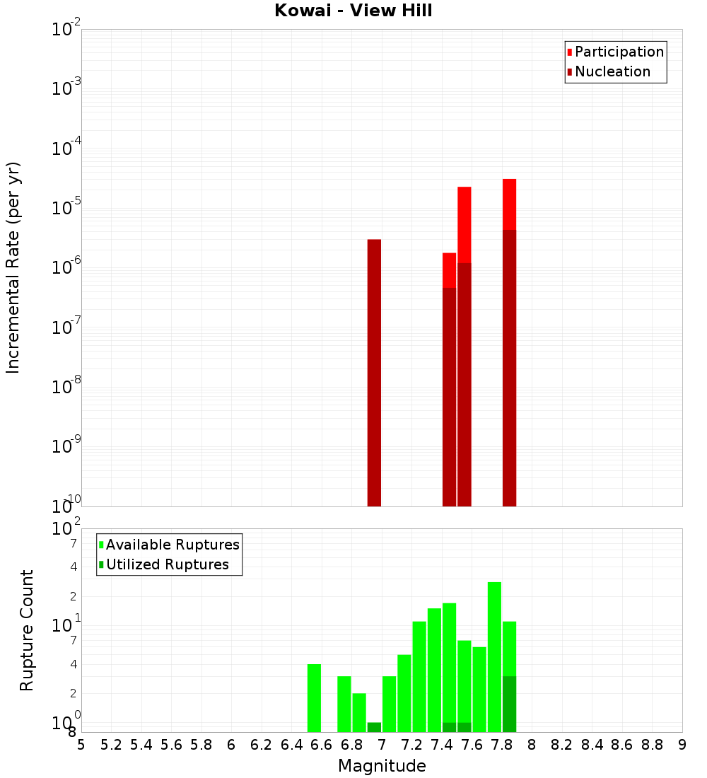 Incremental Plot