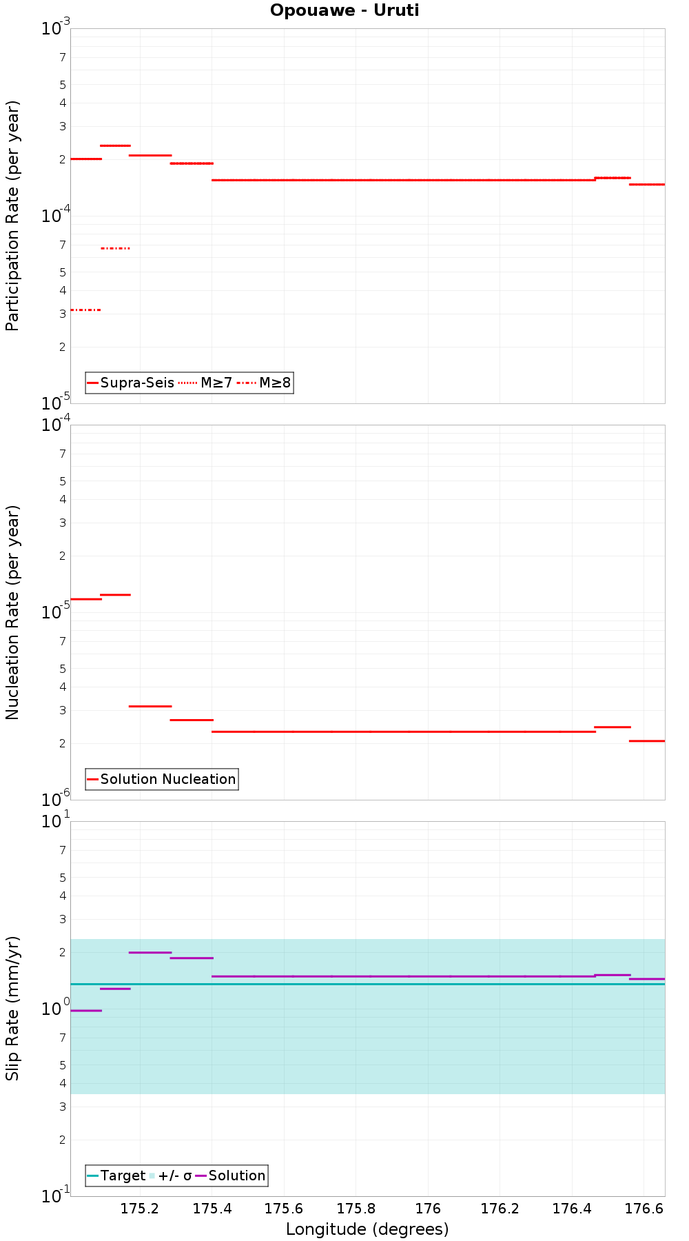 Along-strike plot
