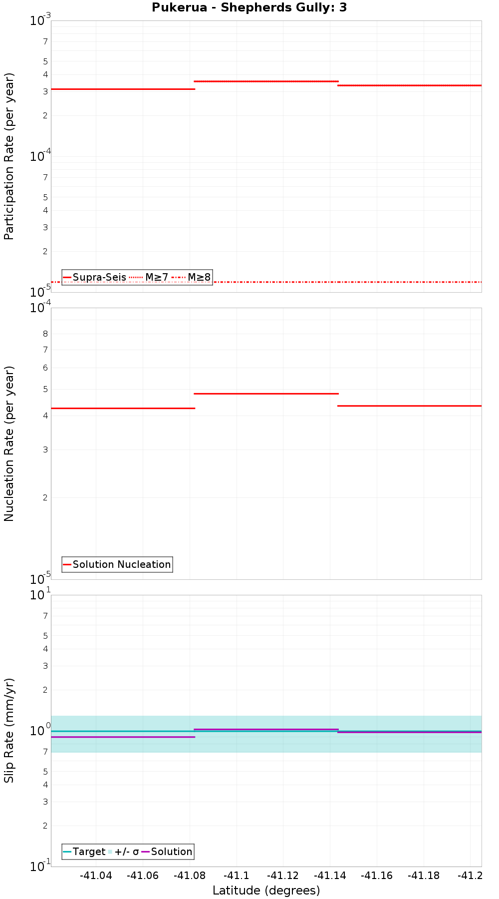 Along-strike plot