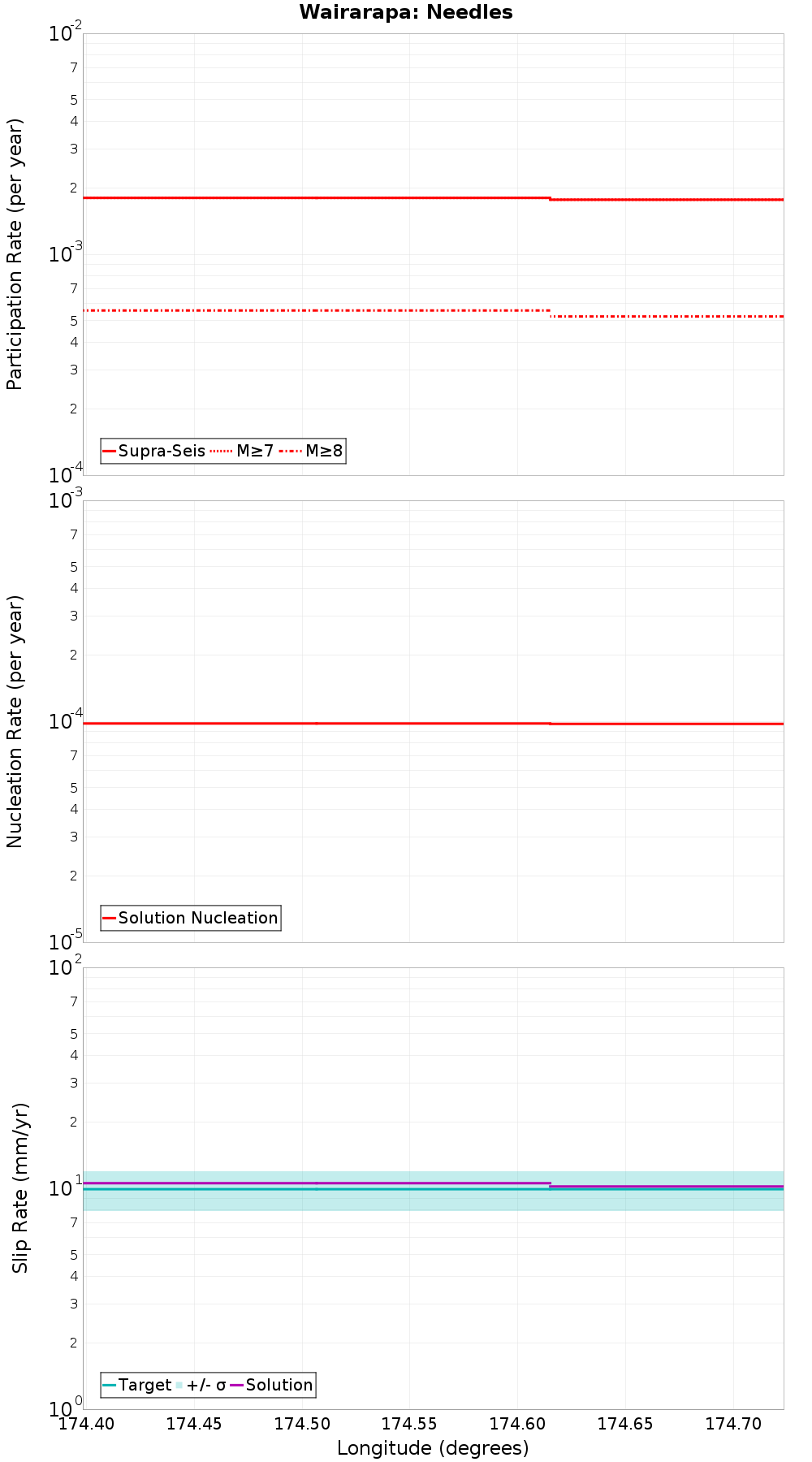 Along-strike plot