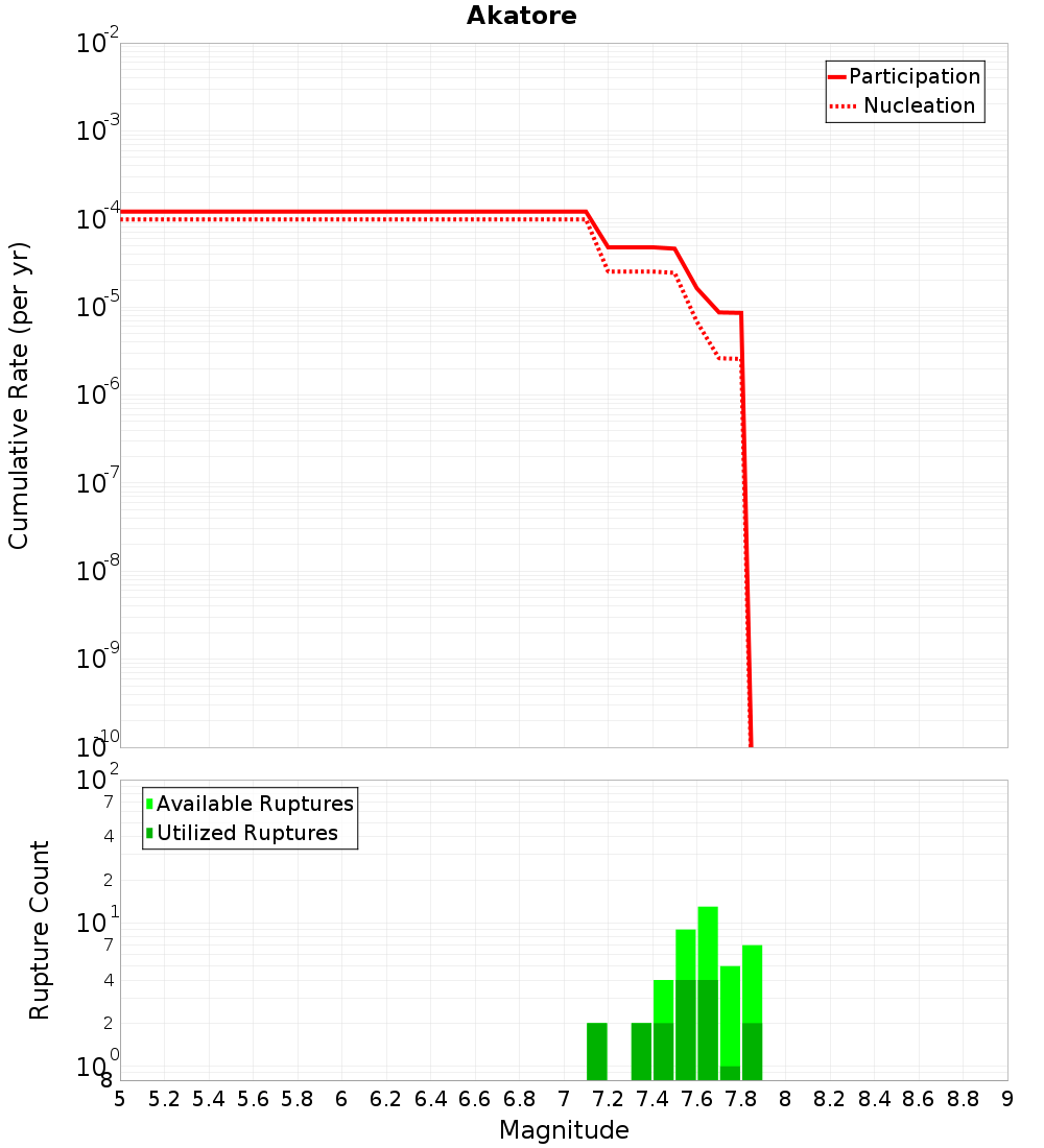 Cumulative Plot