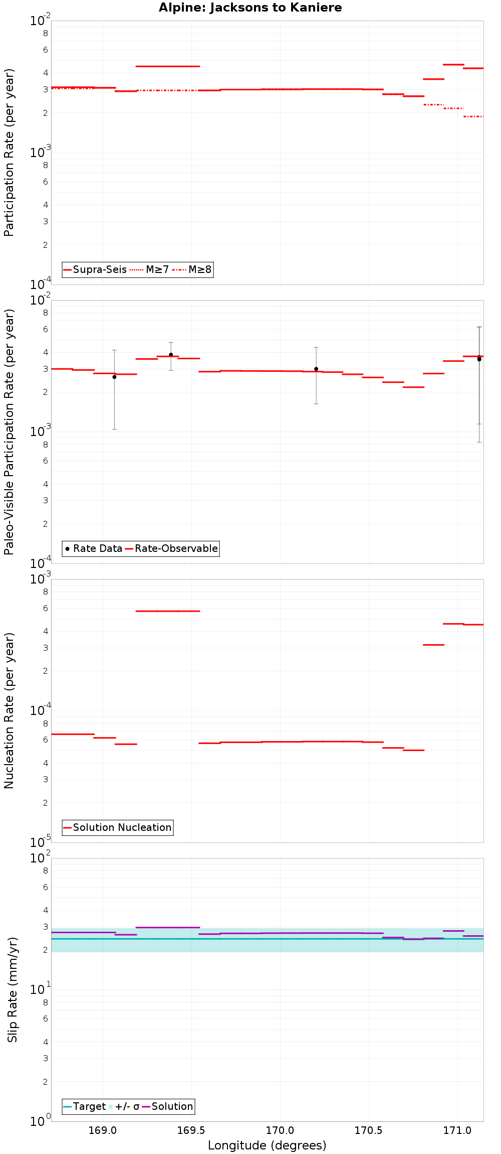 Along-strike plot