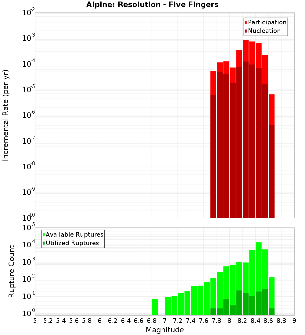 Incremental Plot