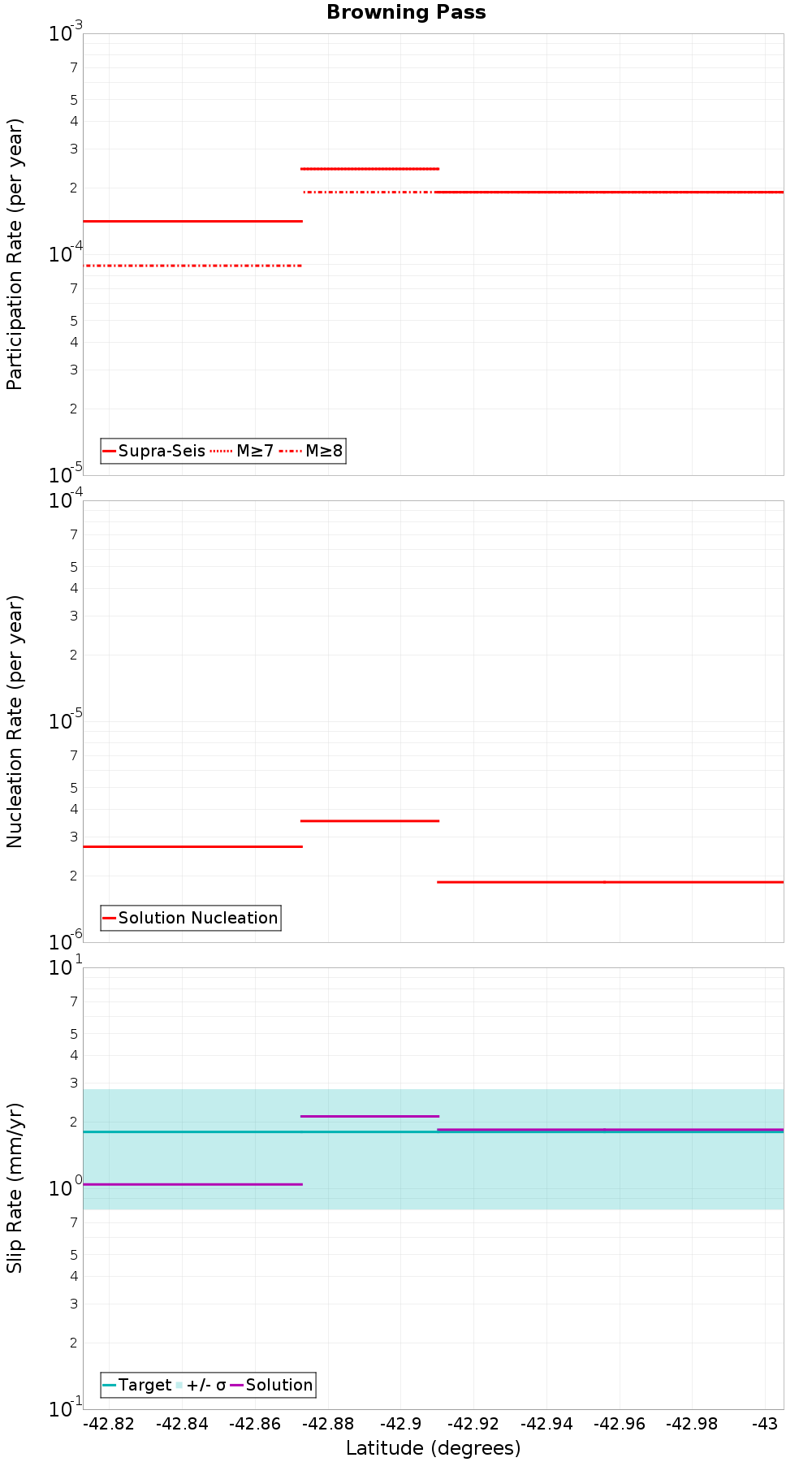 Along-strike plot