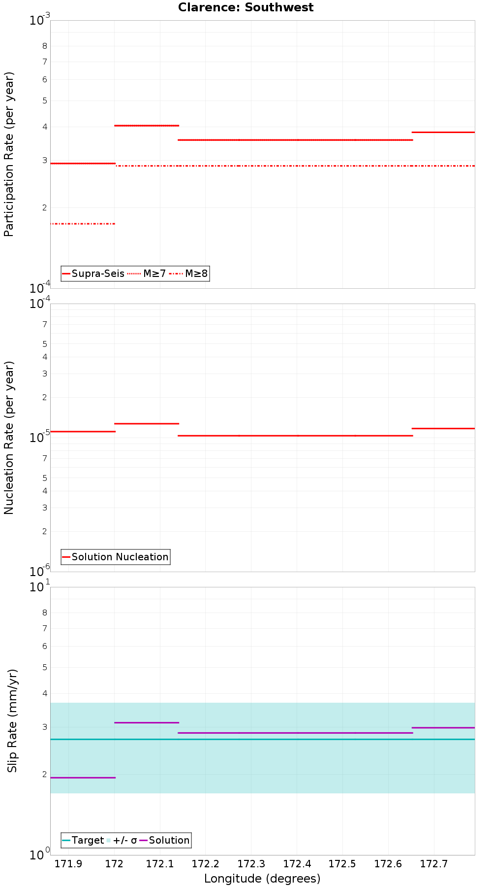 Along-strike plot